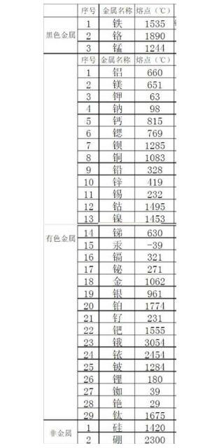金屬熔點排行是怎樣的?鋼鐵的熔點能排第幾?